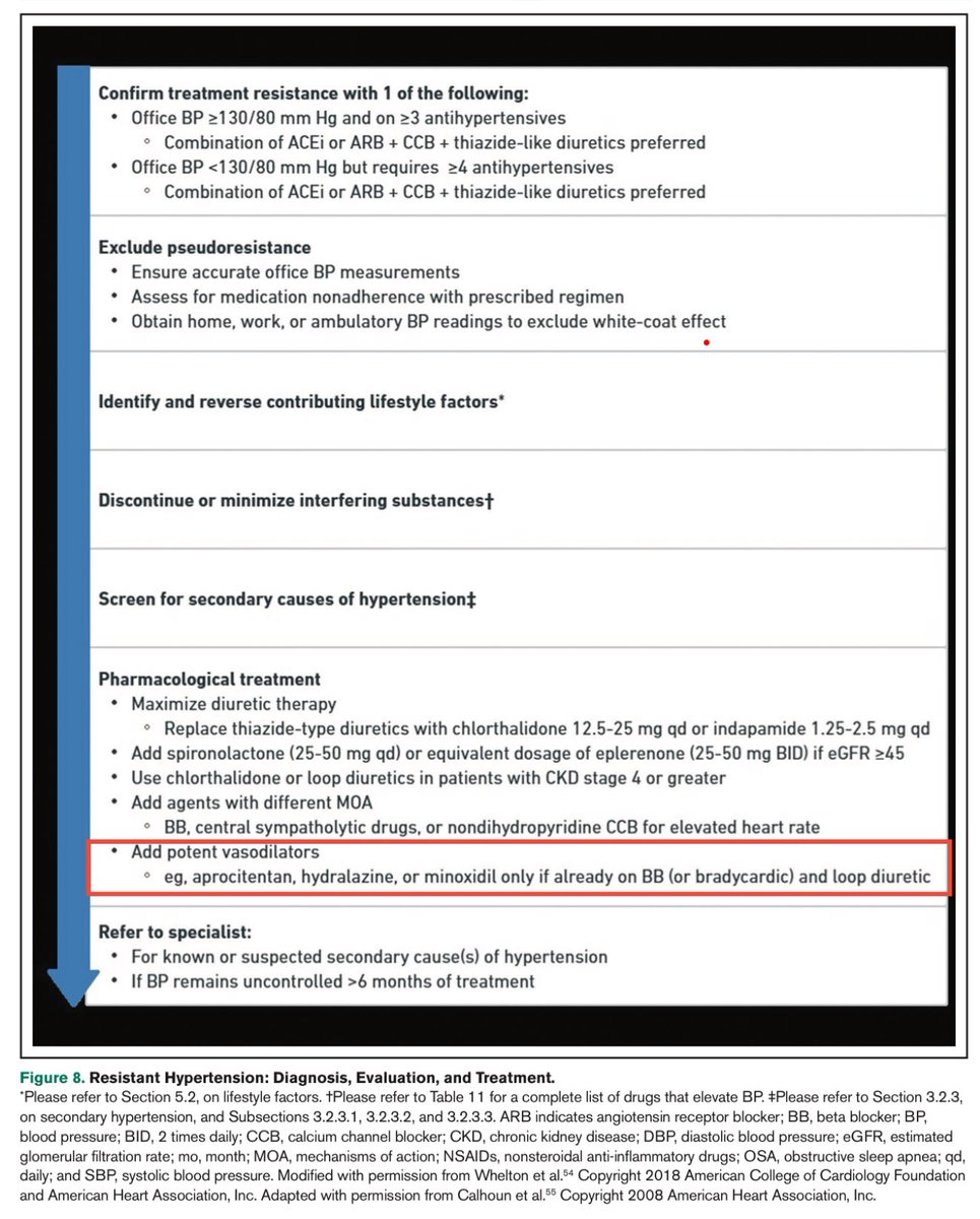 edgarvlermamd's tweet image. In practice, I often see Hydralazine being prescribed as a first-line antihypertensive agent 🫣

⚠️ Side effects: Fluid retention, tachycardia, ANCA Vasculitis 🔥

📌 These potent vasodilators are not first line and when used in the treatment of resistant #hypertension, they may…