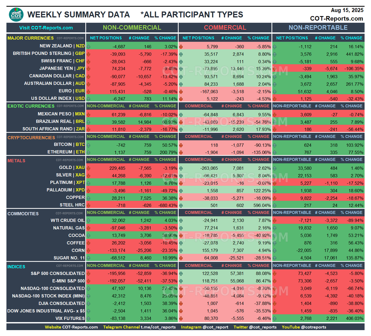 The latest COT data is now available on the website 🚧 (currently under  construction) and Telegram Channel! Explore both the Simplified and  Detailed versions, including historical data, at https://t.co/u1STgqkWP5.  Enjoy FREE reports