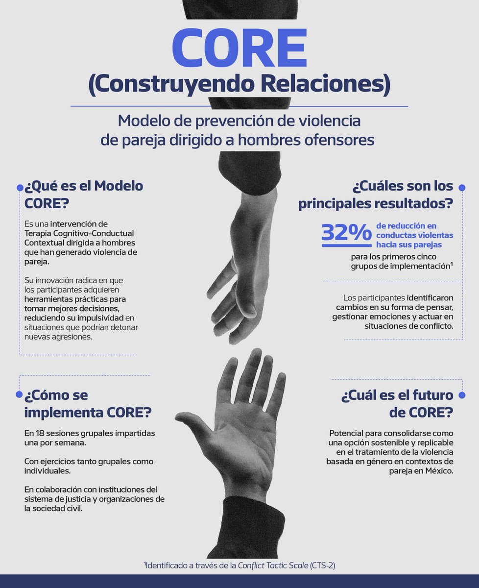 ¿Cómo prevenir la violencia de pareja?
Los primeros resultados del Modelo CORE (Construyendo Relaciones) muestran avances prometedores en la reducción de conductas violentas de hombres en un contexto de pareja.
1/3