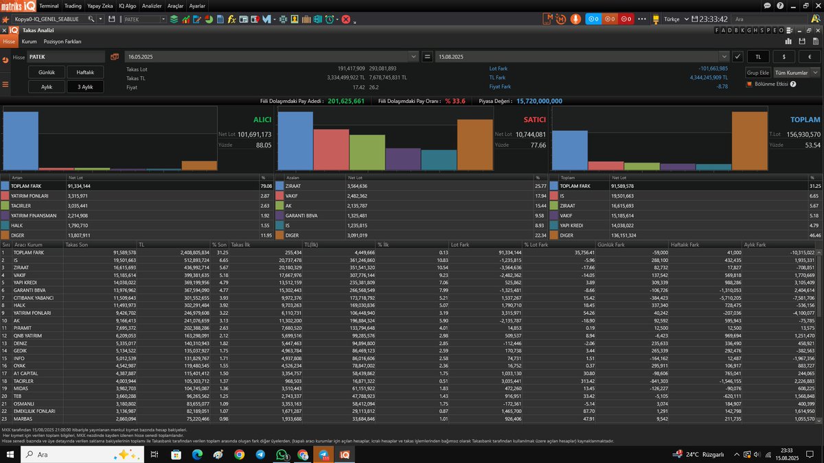 RANA_OF_BIST's tweet image. Gecenin son #Bomba analizi #Patek olsun.💣

-3 aylık takasın takasın %40'ını toplam farka atmak mı? Şaka mısın sen?😍

-Bu senette #Bulgs ve #tera çok yoğun işlemler yapmakta.

-En kısada #Flama formasyonu kırılacak📈

40/43 tl bölgesi #Hedef olacak.

Burda çok emek var.✅