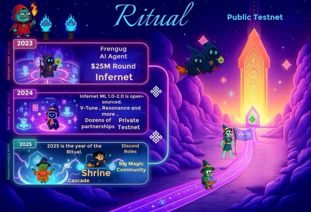 Mloku (Ø,G) ⏩️ (@eternia_xx) on Twitter photo Another awesome article from <a href="/0xMadScientist/">Stefan | Mad Scientist (❖,❖)</a> on the history of <a href="/ritualnet/">Ritual</a> since 2023 ! From the first spark of Frenrug to the Ritual Chain 😌🔥
This isn't just a technology story, it's a chronicle of how Ritual is building an open, verifiable, decentralised and magical AI era.🪄 Another awesome article from <a href="/0xMadScientist/">Stefan | Mad Scientist (❖,❖)</a> on the history of <a href="/ritualnet/">Ritual</a> since 2023 ! From the first spark of Frenrug to the Ritual Chain 😌🔥
This isn't just a technology story, it's a chronicle of how Ritual is building an open, verifiable, decentralised and magical AI era.🪄