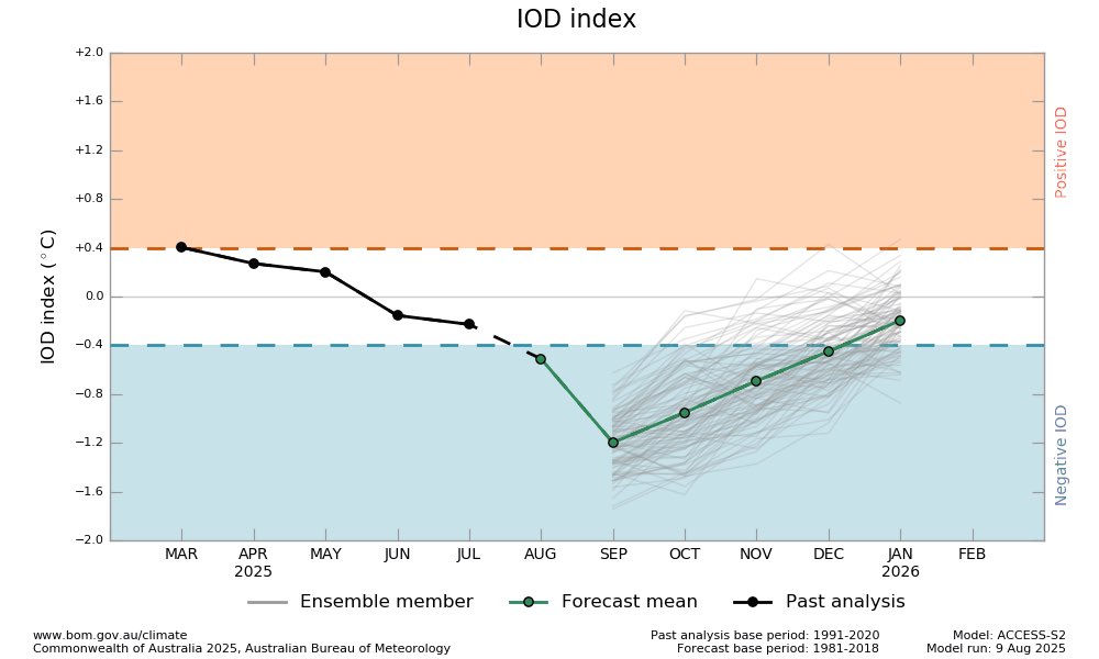 قبل موسمين كانت التوقعات بإذن الله أمطار اعلى من معدلاتها على مرتفعات مكة المكرمة والمدينة المنورة في سبتمبر وأكتوبر وبداية مبكرة ونشطة لفترة الوسم بسبب ظاهرة النينو وايجابية تذبذب المحيط الهندي IOD ، الموسم الحالي الوضع مختلف وتذبذب المحيط الهندي يتجه إلى القيم السالبة