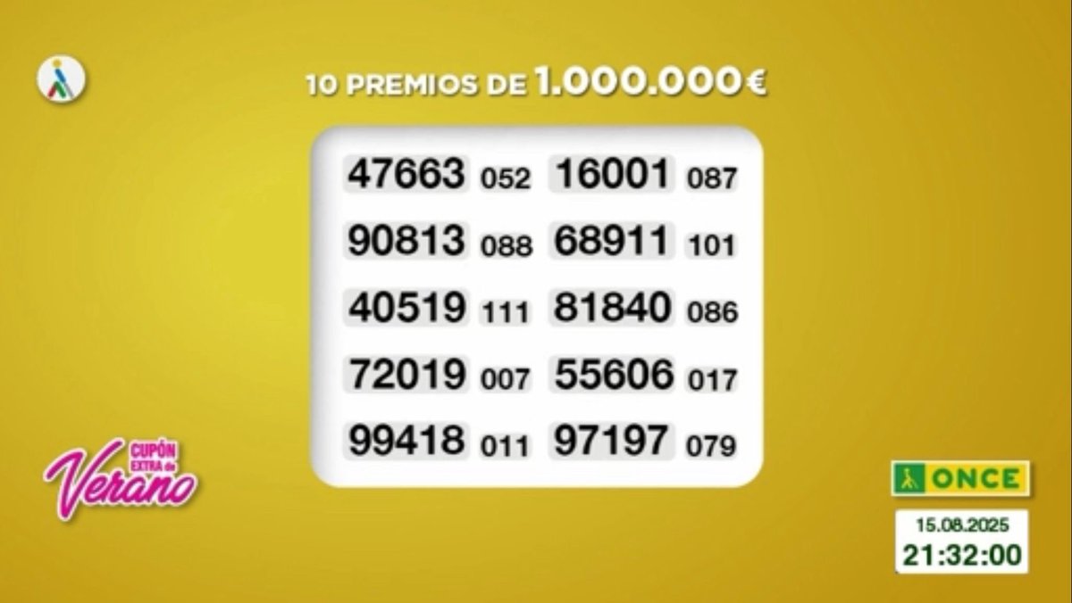 💶 ¡Ya conocemos el número ganador y dónde ha tocado el #CupónExtraDeVerano de <a href="/JuegosONCE/">JuegosONCE</a>!

#Granada, ¡15 millones de euros al 12151 serie 025!
1 millón de euros a todos estos otros números en Alicante, Lugo, Toledo… ¡y más premios! Consulta tu cupón en juegosonce.es/resultados-sor…