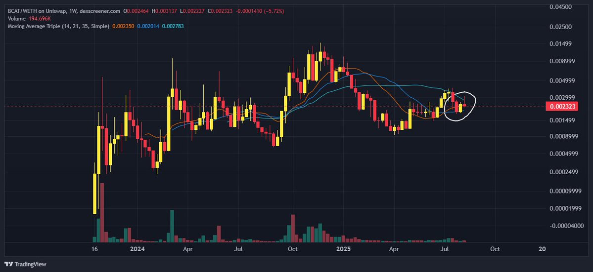 JBrain (@jbrain58) on Twitter photo Keep an eye on the triple moving average on the weekly.
Banana zone imminent.
$BCAT
<a href="/bananacat_erc20/">Banana Cat ๐๐ฑ</a> Keep an eye on the triple moving average on the weekly.
Banana zone imminent.
$BCAT
<a href="/bananacat_erc20/">Banana Cat ๐๐ฑ</a>