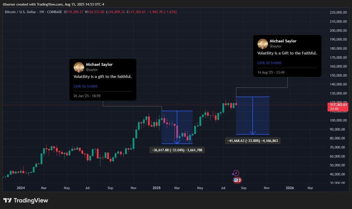 ボラティリティのディップが示されたMichael Saylorのツイートを重ねたBitcoinチャート