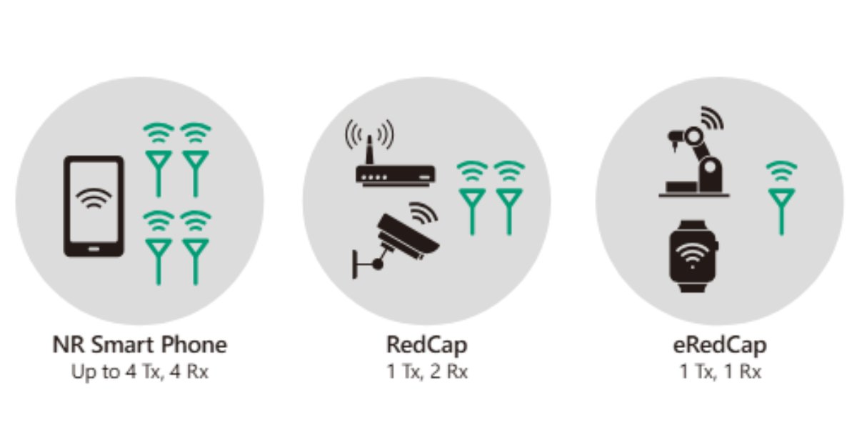 Anritsu's tweet image. How does #RedCap compare to other similar technologies? 

Learn how RedCap, also called #5GNRlite, enables lower costs and longer battery life: bit.ly/4kEZYea

#5GNR #5G #IoT