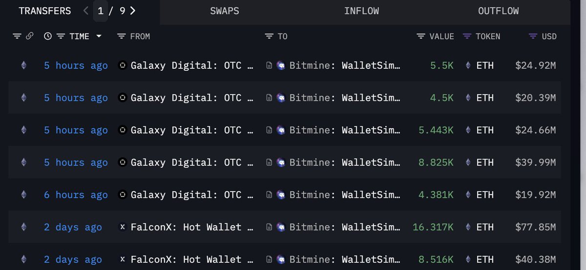 Tom Lee's $BMNR JUST BOUGHT ANOTHER $130M IN $ETH ETHEREUM 👀