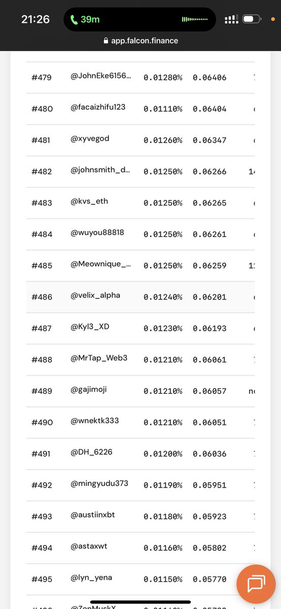 JohnEke61563830's tweet photo. Rank 479 on @falconfinance 🦅
Not sure if I’m climbing the leaderboard… or just getting cardio from all this yapping 🤣
Drop your rank below 👇
Let’s see who’s winning
#FalconProtocol #DePIN #Web3 #yap2fly https://t.co/UU0e5PTWUJ