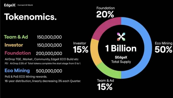 Uchechukwu11218's tweet image. ALPHA AIRDROP !!!!!
🥳Big update from @EdgexAI
🔥🔥 #EdgeX HOT PROJECT NOW
✅Total supply : 1 Billion 
✅Mainnet : 2025
✅ Download App on App Store : play.google.com/store/apps/det…

👉Enter referral Code: NVAVTG

NVAVTG 
Make sure to put the refferal code