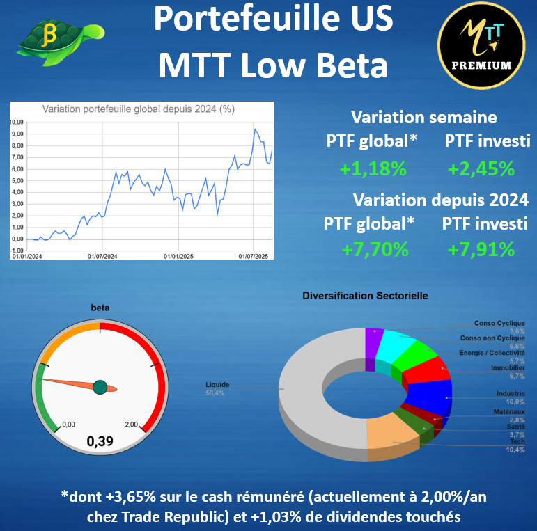 MTTRADING_OFF's tweet photo. Belle semaine pour le portefeuille #LowBeta d'@Argonuii notamment avec un joli +21% pour #UNH suite à l'annonce de l'acquisition d'une nouvelle participation par Berkshire Hathaway. https://t.co/k0nZU6VXy6