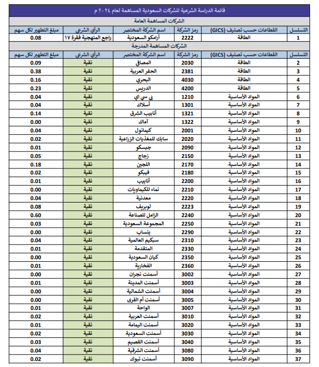 alkhamsi's tweet photo. 📝مركز مقاصد للاستشارات الاقتصادية والذي يشرف عليه الدكتور محمد العصيمي ينشر قائمة تصنيف الأسهم لعام 2024م على موقع المركز 

وللاطلاع على تفاصيل الشركات .. الرابط بالأسفل 👇
@almaqasedcenter 
https://t.co/5iKSlq8Qsg

#سوق_الاسهم_السعودي https://t.co/ZcOsTVq0Fk