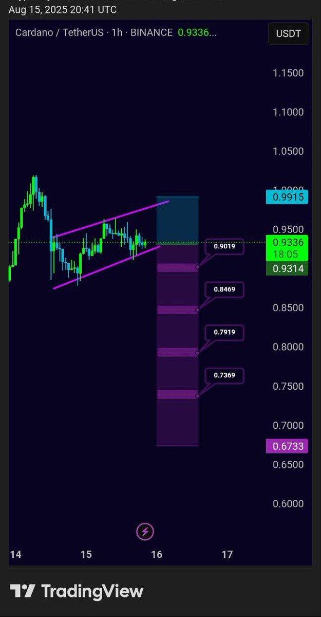 Ada Short Plan

For proper entry join our telegram channel 
Link 👉 t.me/CryptoByBaari

#Ada #adausdt #BTC #BTCUSDT #Bitcoin #crypto #charts