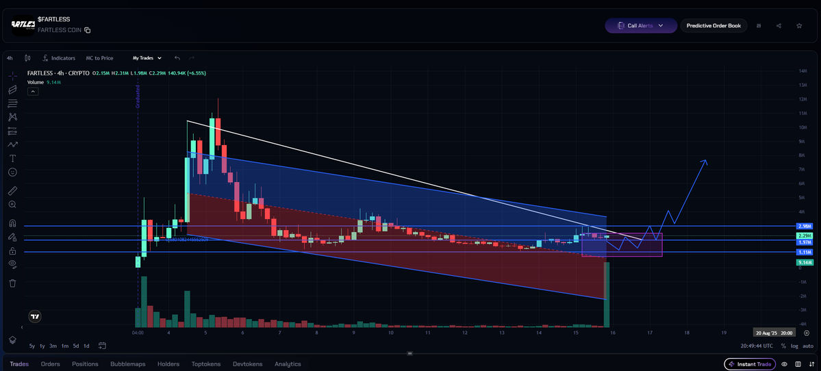 Bidding #FARTLESS @ $2M MC RANGE

$12M in ATH, and went into a huge accumulation zone

FARTLESS IS #USELESS + #FARTCOIN IN ONE

Bonk ecosystem slowed down this week and yet it held amazingly well

Great R:R, send it much much higher