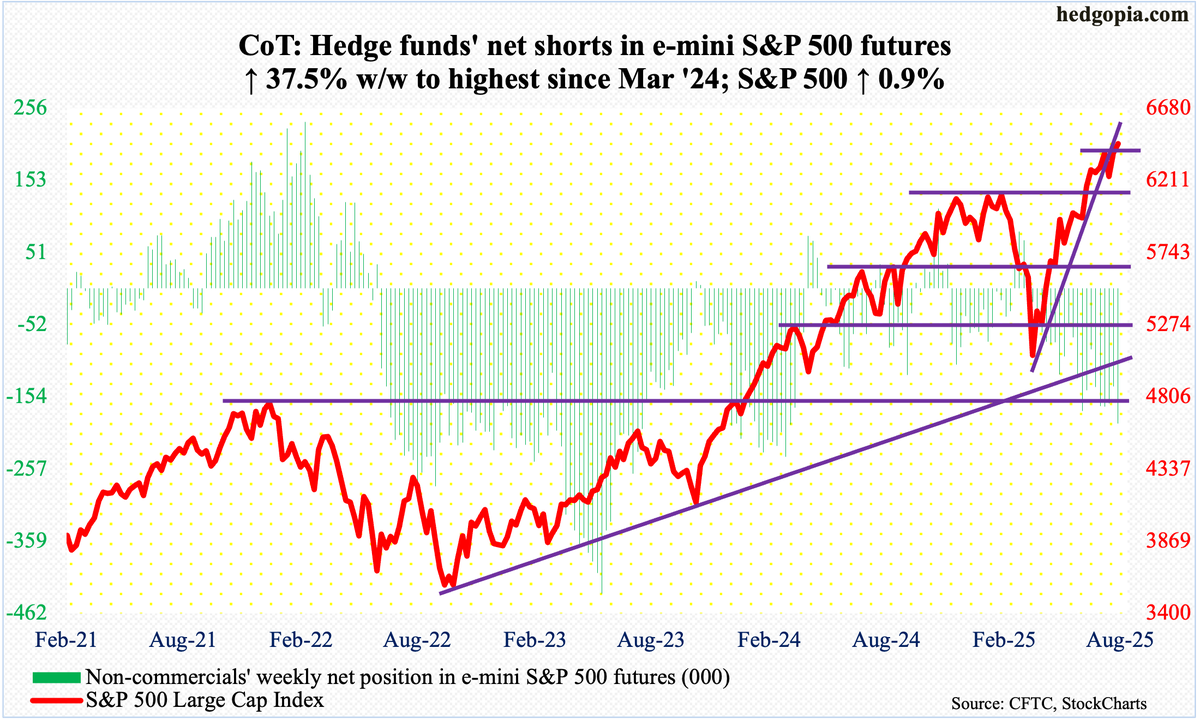 Non-commercials show aggression in bringing net shorts in e-mini $SPX futures to highest since Mar '24. Cash (6450) breaks out to new high, yet bulls unable to hold on to Fri's opening high of 6481. Daily/weekly way overbought. Nearest support at 6390s, and crucial at 6100s. $SPY