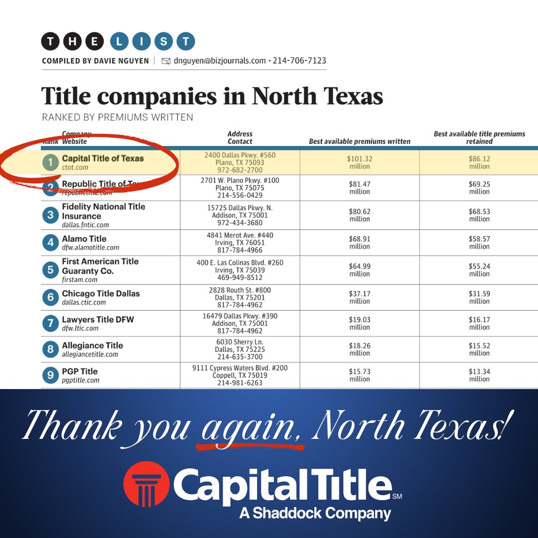 North Texas, we have done it AGAIN! 😱
Capital Title of Texas is the #1 Title Company in North Texas for ANOTHER year!
 We are incredibly grateful to our team, our partners and to YOU, our faithful clients who trust that we can get the job done year over year.
#DBJ #CTOT