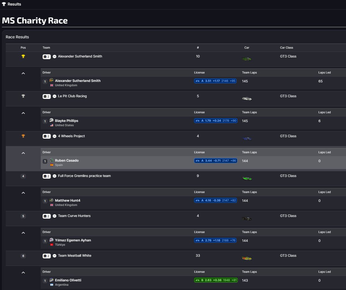 ekxilon's tweet photo. Pues se ha quedado una buena noche...  así a bote pronto...

3º en la MS Charity Race - RACE FOR THE CURE de iracing...

🥳🥳🥳 https://t.co/CeJNwxncSt