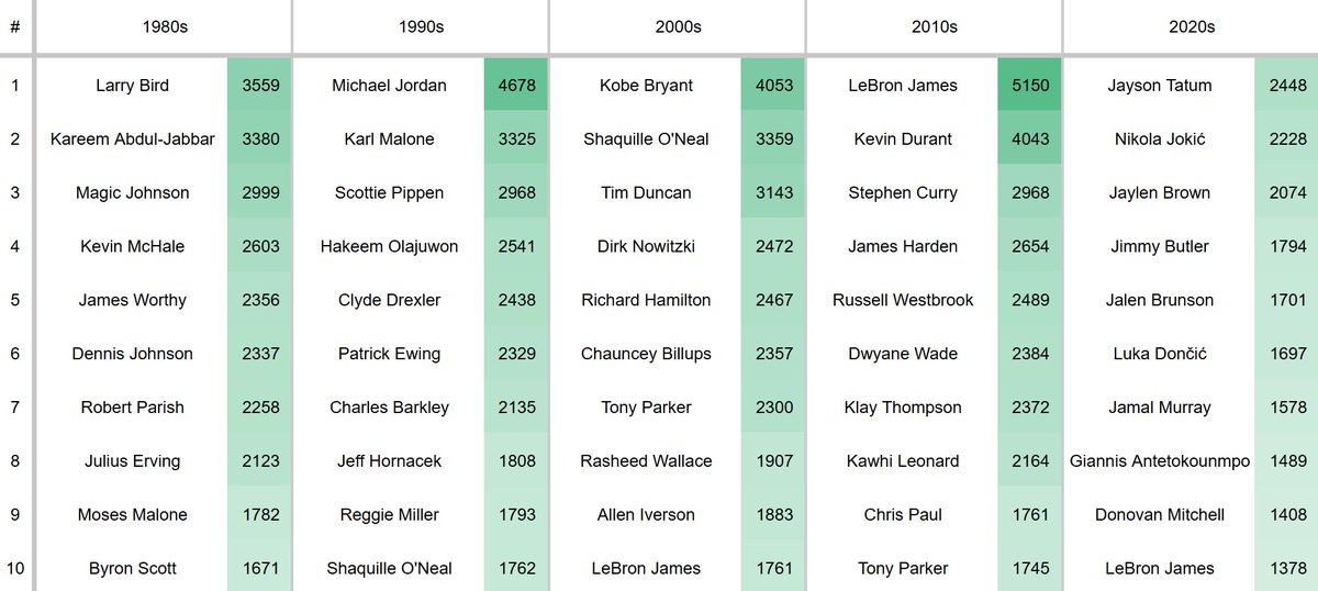 roadto81pct's tweet image. leading playoff scorer by decade: