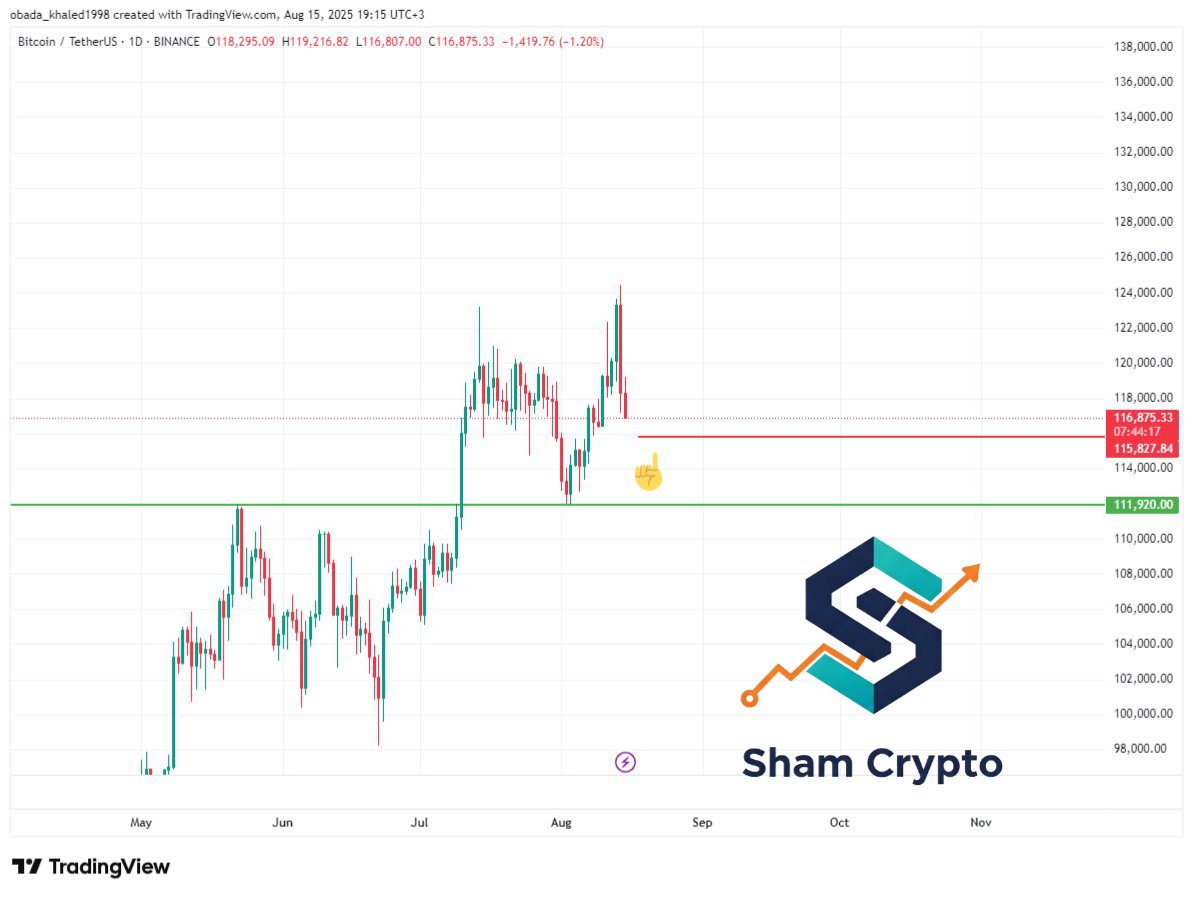#BTCUSDT #BTC 
$BTC 
من المتوقع بشكل كبير زيارة مناطق ال115800 
بسبب قربها من تصفيات تقدر ب 450M 
لنتابع 
آراؤكم مهمة 🌹🌹