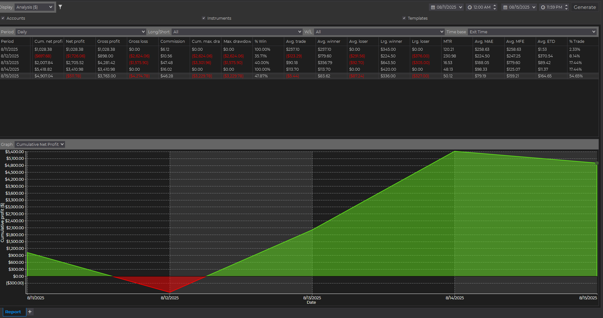 Perfomance semanal de futuros, me he dedicado a estudiar y entender mas de las SC, voy enfocado en lograr algunas metas personales en futuros por lo que tambien compartire por aqui ese camino.
Pronto comienzo nuevamente en SC, pero ya con un objetivo distinto.
Buen Finde a todos!
