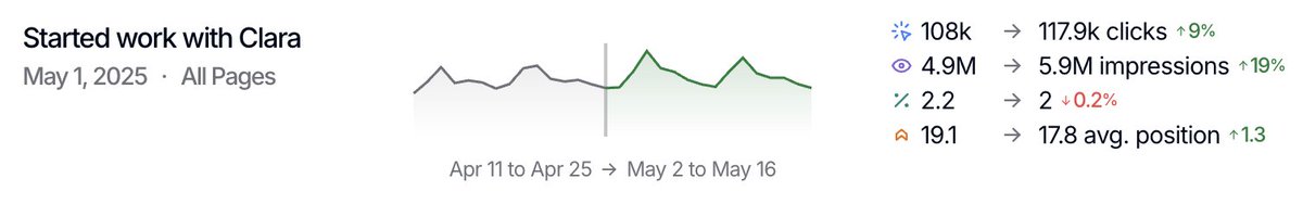 My favorite <a href="/seogets/">seogets</a> feature is annotations. Not because it's the most useful, but because I use this exact one when we start contracts with new clients. And I love that green, baby.

Oh, and it's even better than this looks: The 9% improvement you see here (just the immediate