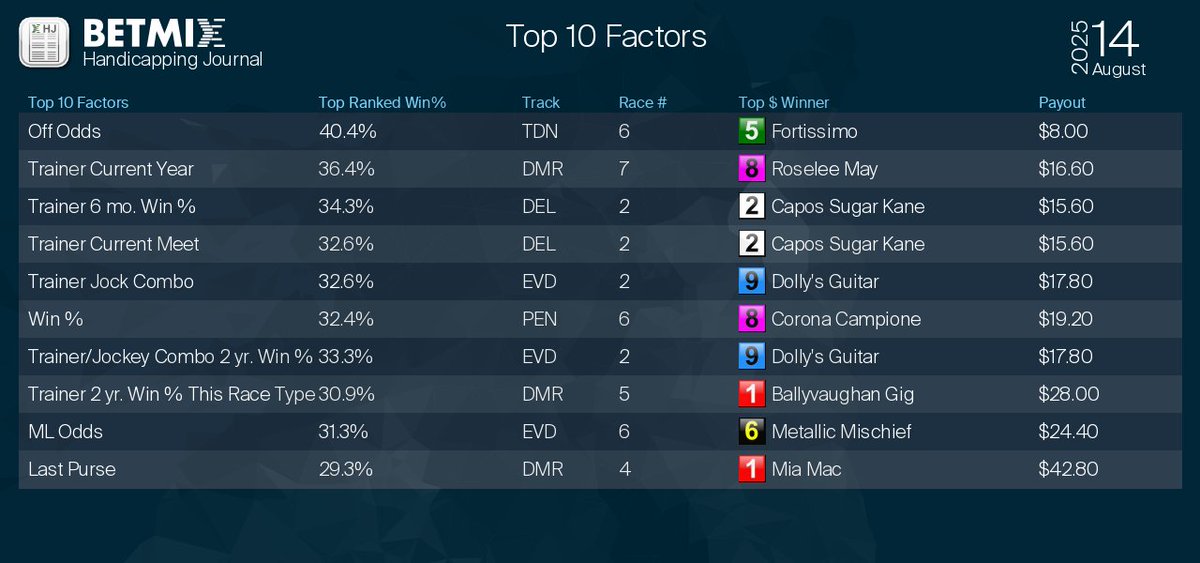 Betmix Top Factors
Try the Fusion free race of the day:  betmix.com/fusion_free_ra…
#horseracing