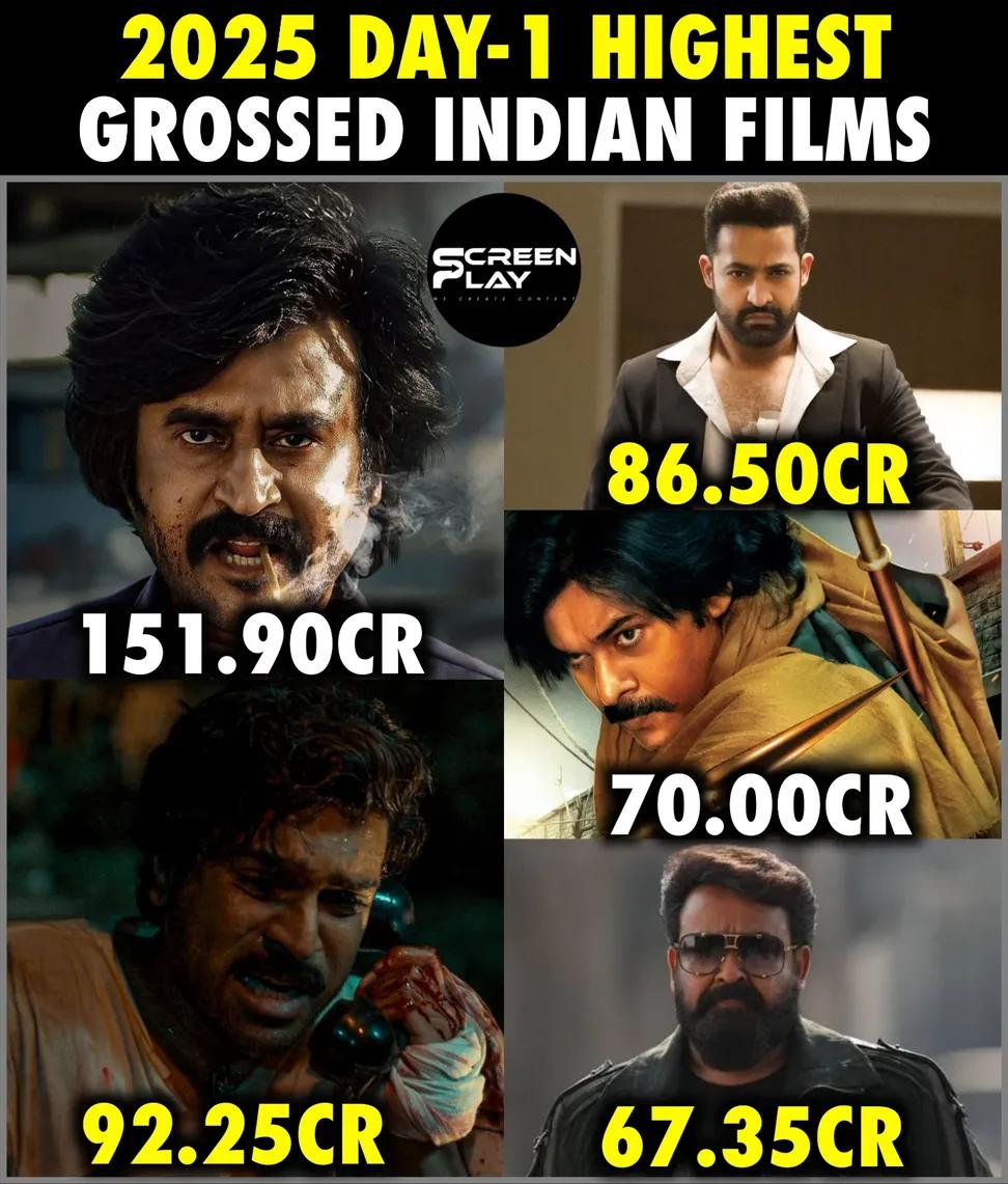 naveenpari2's tweet image. If not for Multistarrer @AlwaysRamCharan 's film still at TOP in 2025🔥🔥🔥

#GameChanger #RamCharan #PEDDI