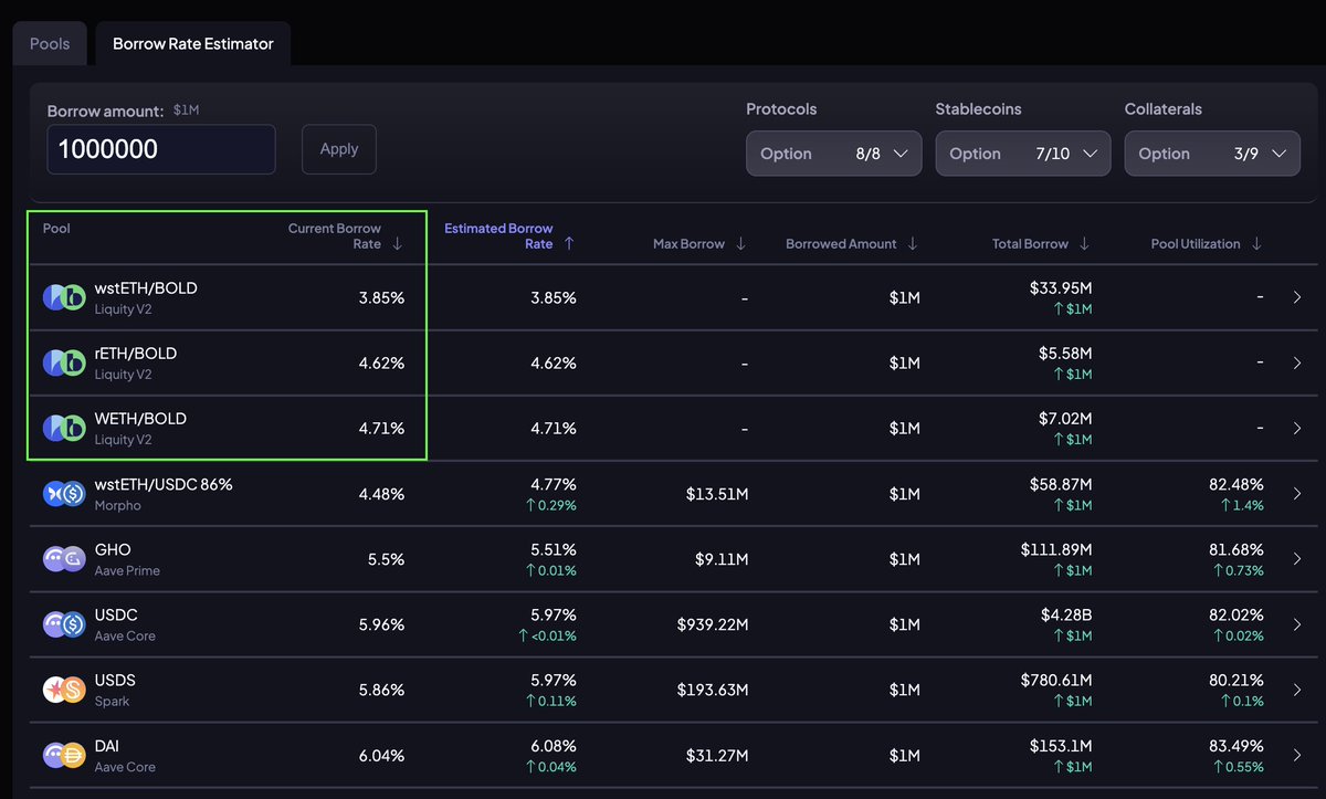 with demand for leverage spiking, borrow rates across DeFi continue going up

only one protocol allows you to borrow at a fixed rate of your choosing

the lowest rates on DeFi for ETH &amp; LSTs are at Liquity V2