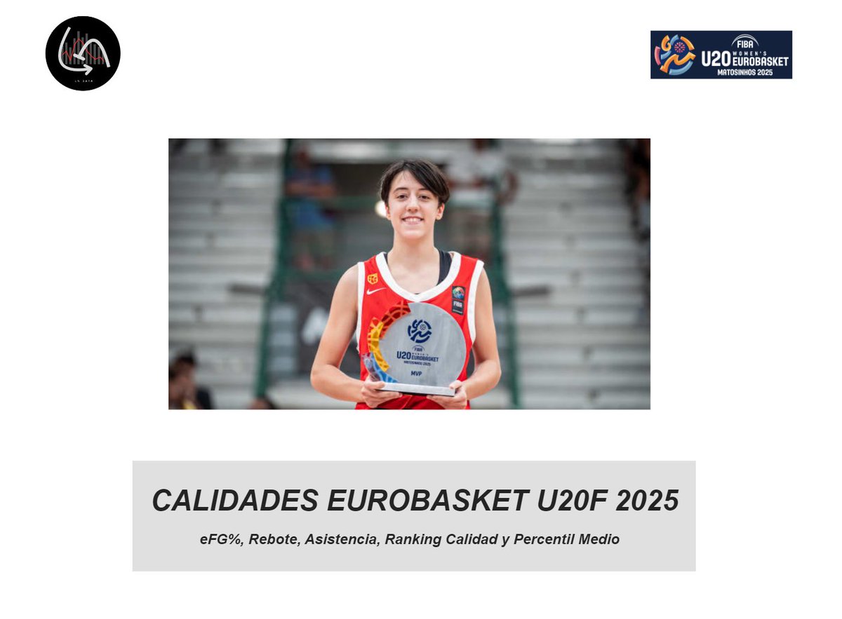 LN_Data's tweet image. 🧵CALIDADES EUROBASKET U20F 2025    

En este hilo vamos a mostrar el Top 10 de las mejores jugadoras del Eurobasket en diferentes apartados:     

eFG%  
Rebote  
Asistencias  
Media Calidades  
Percentil Medio  
Jugadoras 2006-2009

¡Esperamos que os guste!