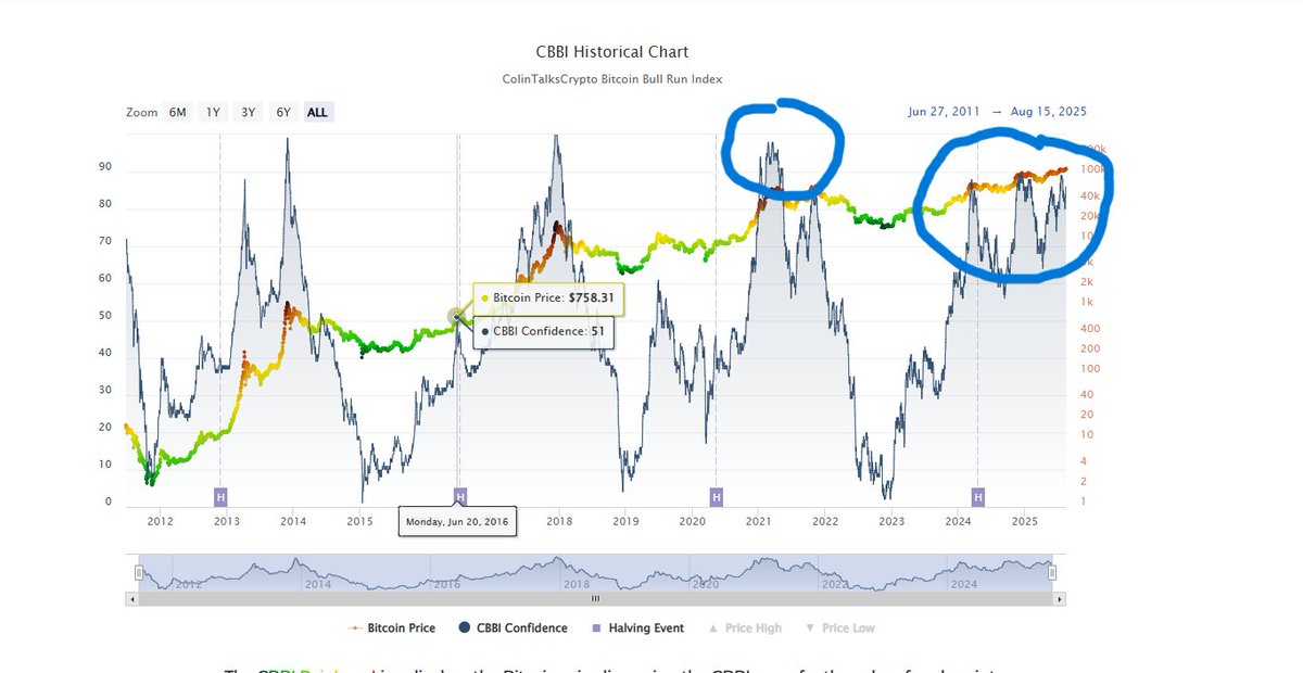 Theplumber1978's tweet photo. Is it very possible that "Wycoff Distribution" is playing out on a very large time frame. You can see it in the price action but the CBBI is doing a very good job exposing the distribution! https://t.co/COzj7wBptf
