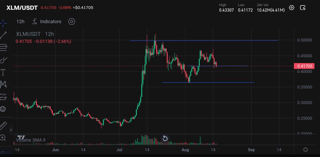 $XLM holding firm at $0.41 with 9.69M enterprise wallets and $150M TVL!

Adding 5K+ institutional addresses daily, Stellar’s adoption is surging.
Break $0.50 and the path to $0.77 opens wide.

Institutional money is watching, and buying.