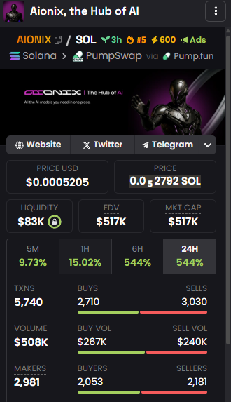 MemifySol's tweet photo. $AIONIX

top5 on dex 

call on tg for 100k, on twitter 300k. Think hahhah https://t.co/yiRv2nzJls