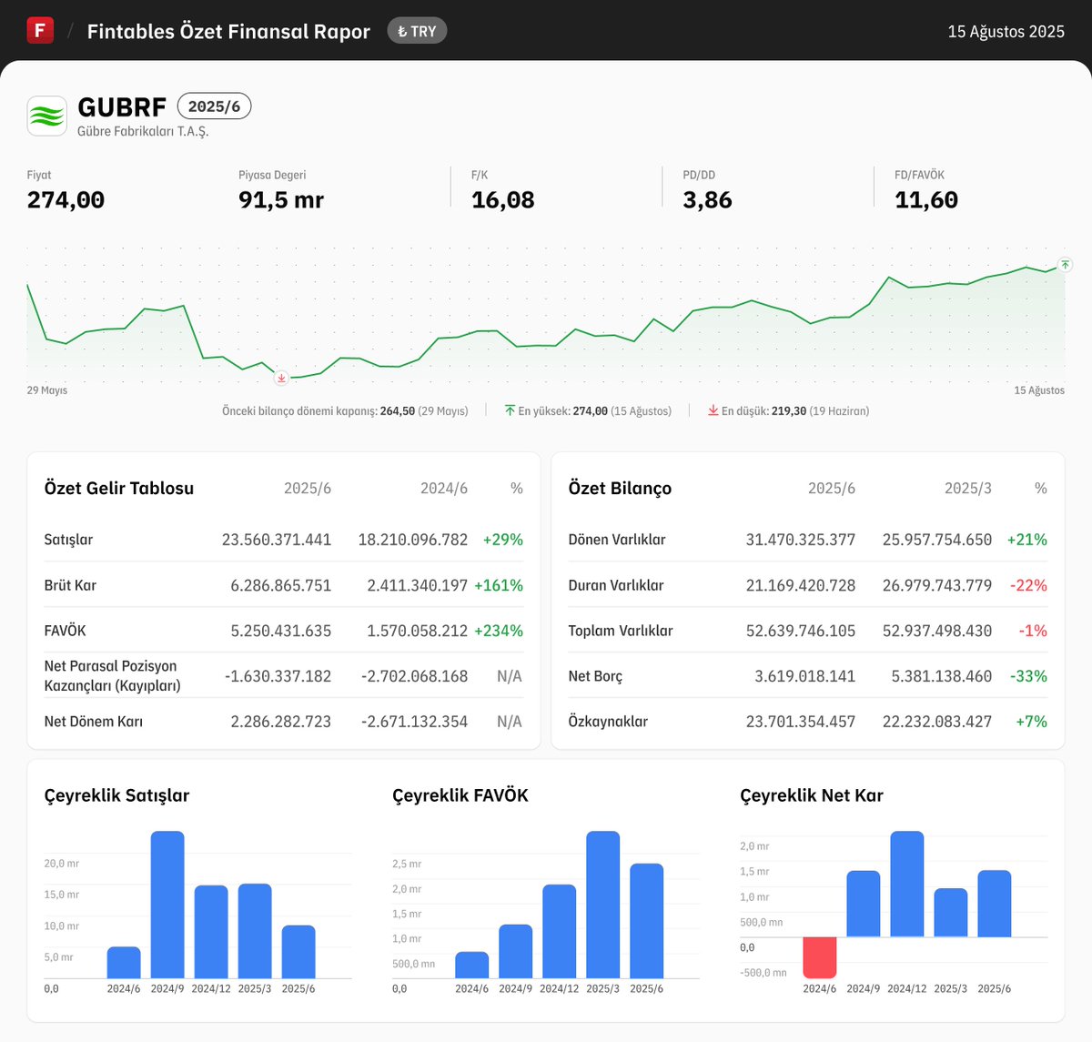 $GUBRF 2025/6 finansal tabloları açıklandı. 

Detaylı analiz için: fintables.com/sirketler/GUBRF

Mobilde incelemek için: app.adjust.com/b8veq3c #GUBRF #BIST100