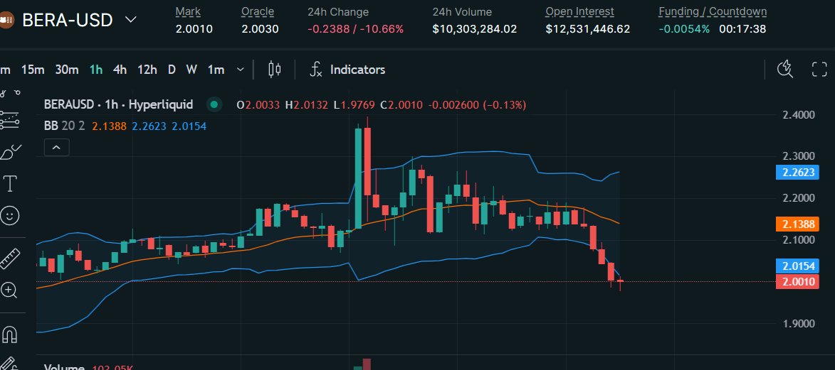 NOOOOOOOOOOOO

$BERA went under $2 for a quick moment

Will we hold or dip even more?

Buy the dip anon, hopefully it will be worth it

Hodl on beras, this bully cycle didnt top yet

We are used to this arent we?

We came here from $1.5 $BERA

Berachain season imminent