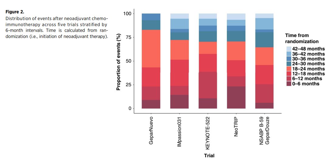 Dana-Farber’s Breast Oncology Center (@dfci_breastonc) on Twitter photo Don't miss this research brief on the timing of recurrence after neoadjuvant chemo-immunotherapy in early-stage #TripleNegativeBreastCancer.
🔓pubmed.ncbi.nlm.nih.gov/40689866/
<a href="/LLicata88/">Luca Licata, MD</a> <a href="/mariani_m97/">Marco Mariani</a> <a href="/RebeccaDSing/">Rebecca Dent</a> <a href="/stolaney1/">Sara Tolaney</a> <a href="/ErikaHamilton9/">Erika Hamilton, MD, FASCO</a> <a href="/YaleBreast/">YaleBreastCancer</a> <a href="/BianchiniGP/">Giampaolo Bianchini</a> #BreastCancer #bcsm Don't miss this research brief on the timing of recurrence after neoadjuvant chemo-immunotherapy in early-stage #TripleNegativeBreastCancer.
🔓pubmed.ncbi.nlm.nih.gov/40689866/
<a href="/LLicata88/">Luca Licata, MD</a> <a href="/mariani_m97/">Marco Mariani</a> <a href="/RebeccaDSing/">Rebecca Dent</a> <a href="/stolaney1/">Sara Tolaney</a> <a href="/ErikaHamilton9/">Erika Hamilton, MD, FASCO</a> <a href="/YaleBreast/">YaleBreastCancer</a> <a href="/BianchiniGP/">Giampaolo Bianchini</a> #BreastCancer #bcsm