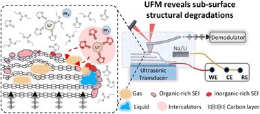 Hidden subsurface molecular bubbles in graphite anodes for LIBs pubs.rsc.org/en/Content/Art…