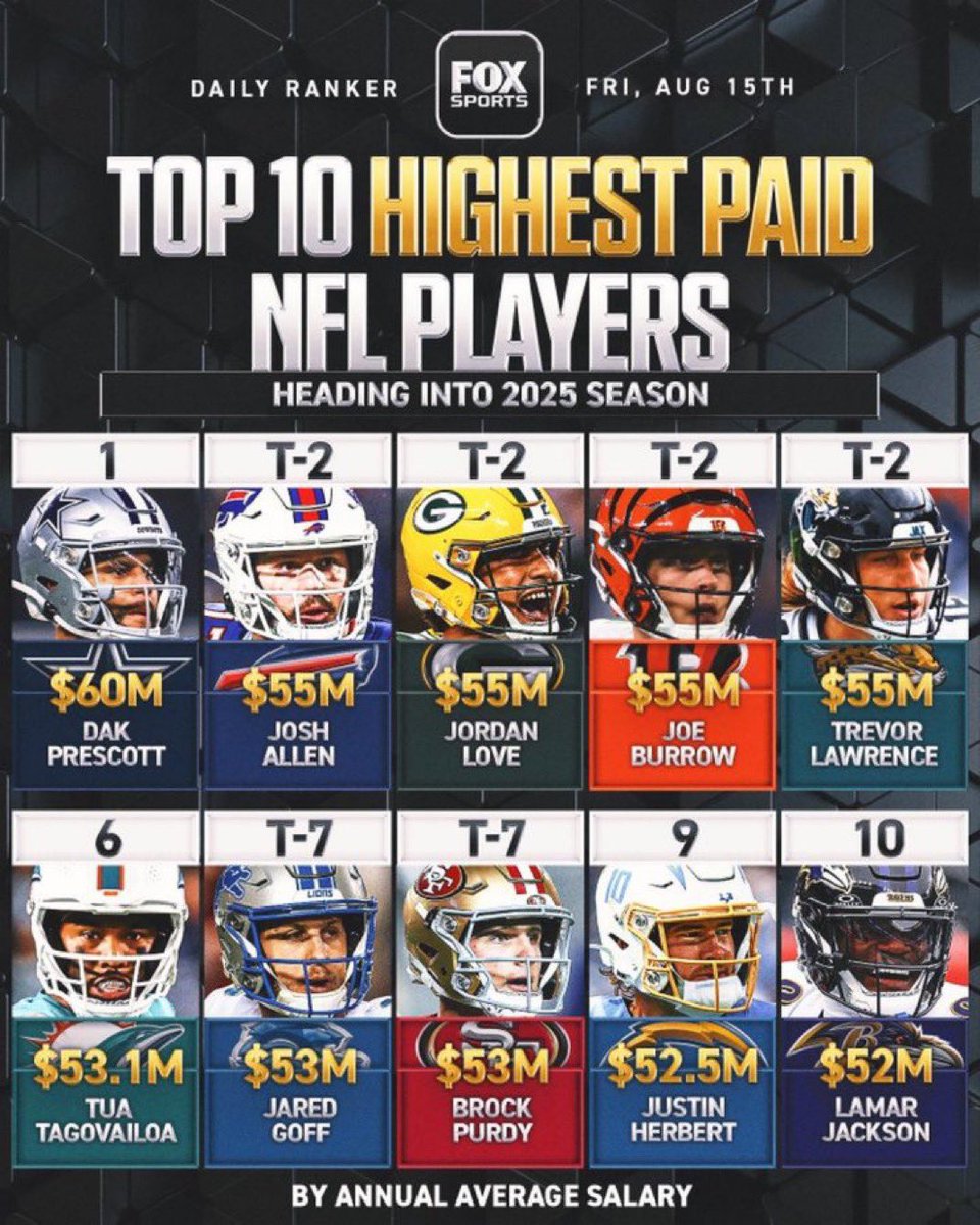 jasrifootball's tweet image. The top 10 highest paid NFL players have a combined 0 Super Bowls.

Wild stat.