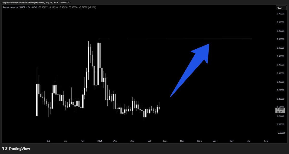 stygian (@stygianbroker) on Twitter photo giga alt season, day 3: $DSYNC <a href="/DestraNetwork/">Destra Network</a>
slightly riskier microcap play, here’s why i’m bullish:
- building a fully on-chain, censorship-proof decentralized web
- hosting, domains, storage, and infra all under one roof
- AI-powered resource allocation for speed + security giga alt season, day 3: $DSYNC <a href="/DestraNetwork/">Destra Network</a>
slightly riskier microcap play, here’s why i’m bullish:
- building a fully on-chain, censorship-proof decentralized web
- hosting, domains, storage, and infra all under one roof
- AI-powered resource allocation for speed + security
