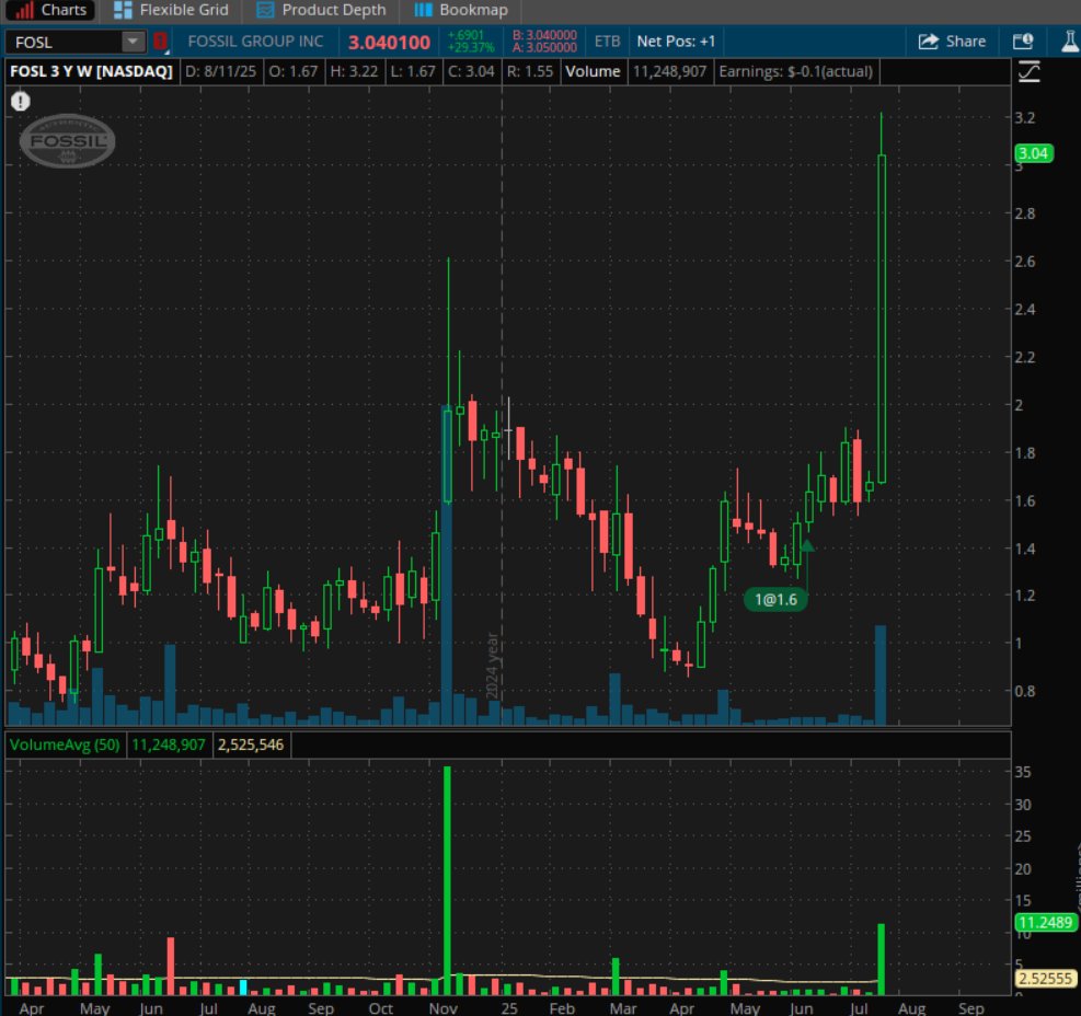TradePunk_'s tweet image. $FOSL continues its rally, up another 30% today (August 15, 2025) after Q2 earnings beat expectations. Narrowed losses to $2.1M, revenue $231.8M (above $230.5M forecast), &amp;amp; raised FY guidance to $940-960M. Investors loving the turnaround—momentum building! #FOSL #Earnings…