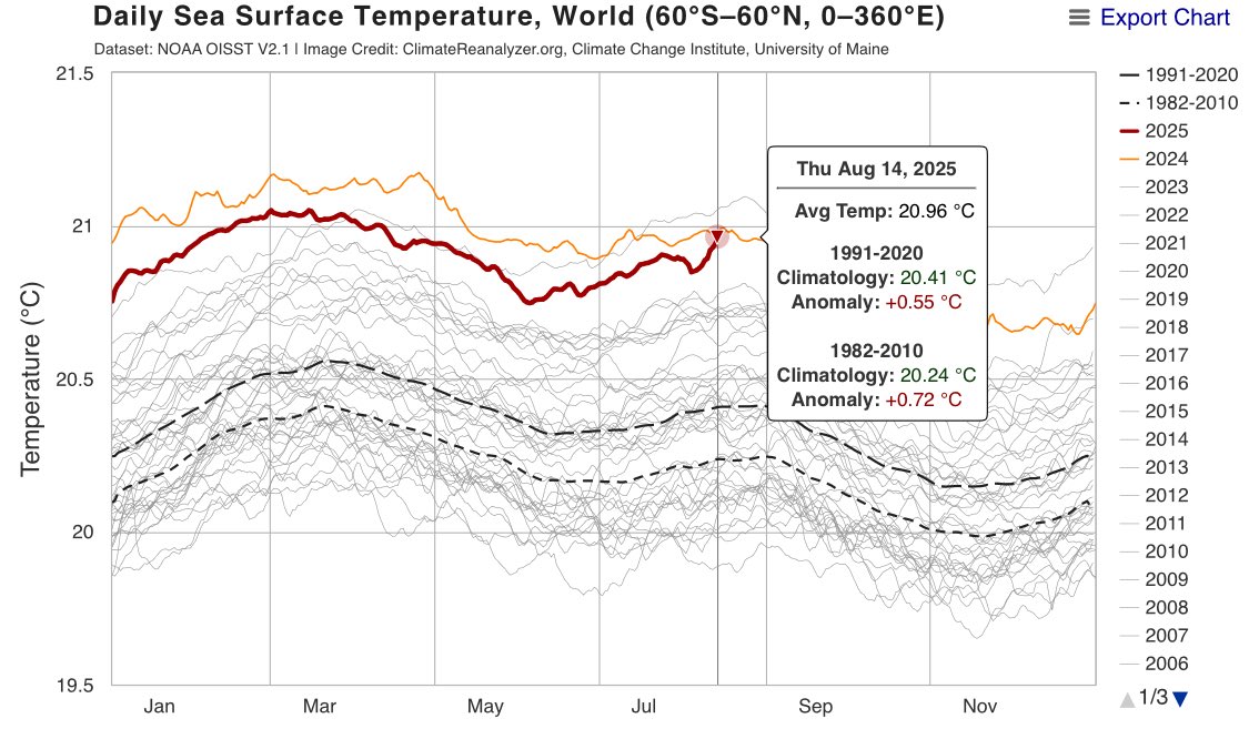 peakaustria's tweet image. Look 👀 2025 Sea Surface Temperature 🤒 is up ⬆️ and up ⬆️ and we keep arguing until no cash is available to cool ocean surface down with albedo modification.