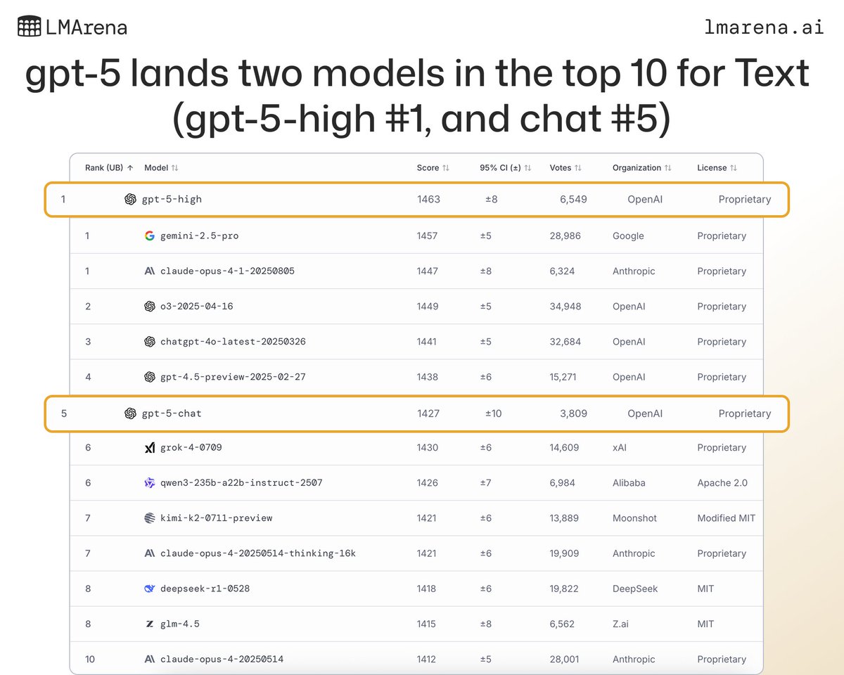 🚨 Leaderboard Update:
<a href="/OpenAI/">OpenAI</a> lands another model in the top 10. gpt-5-chat, the default model in ChatGPT, debuts at #5.

gpt-5-mini-high and gpt-5-nano-high, the smaller versions gpt-5-high in at #16 and #44. These three reasoning models were configured with the highest