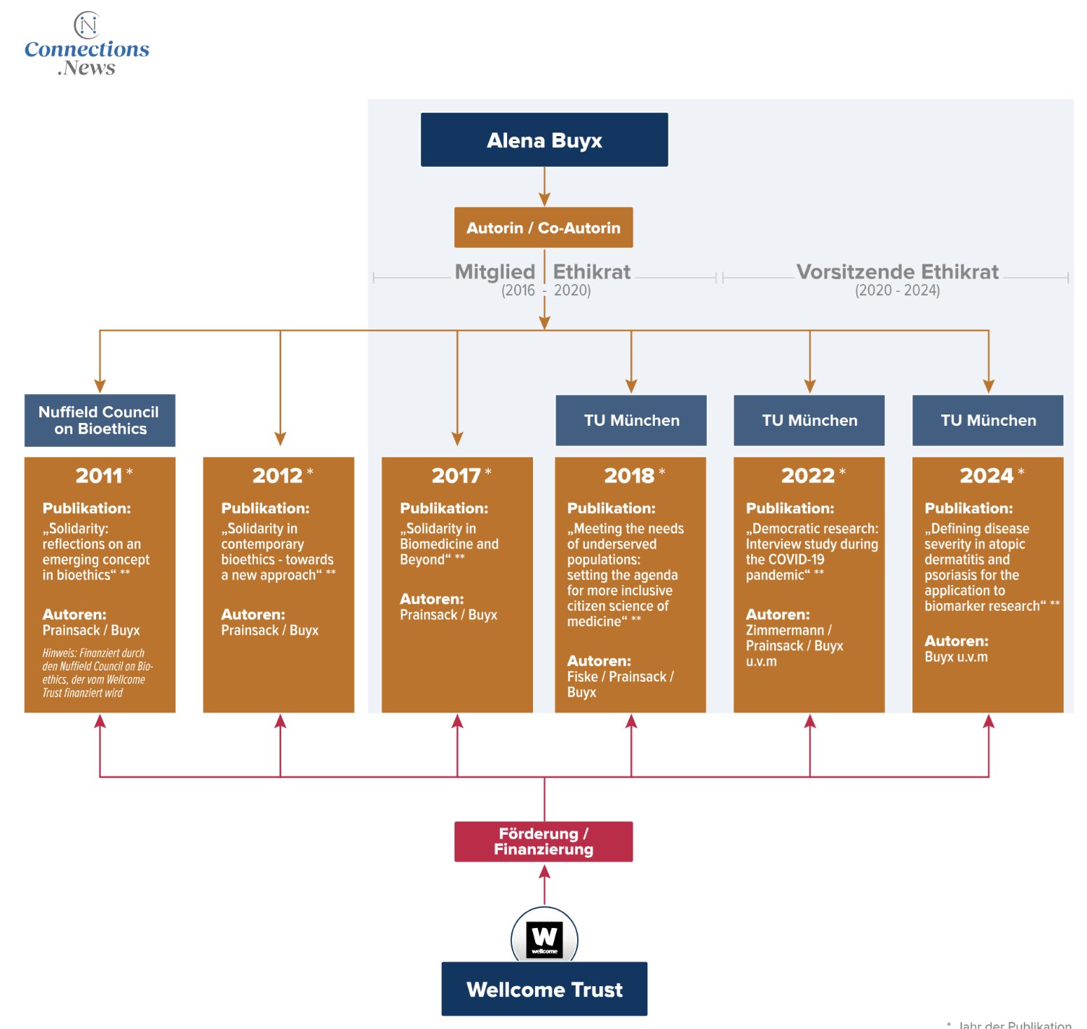 Zentrale deutsche Impfluenzerin war @alena_buyx  („so ein elegantes Verfahren”). @Connection89650 en...