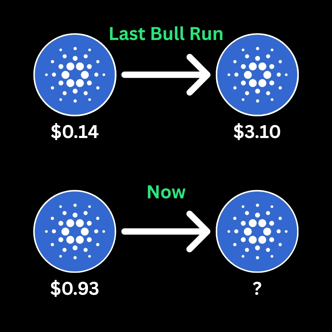 In the last bull run, Cardano $ADA surged over 2,000%.