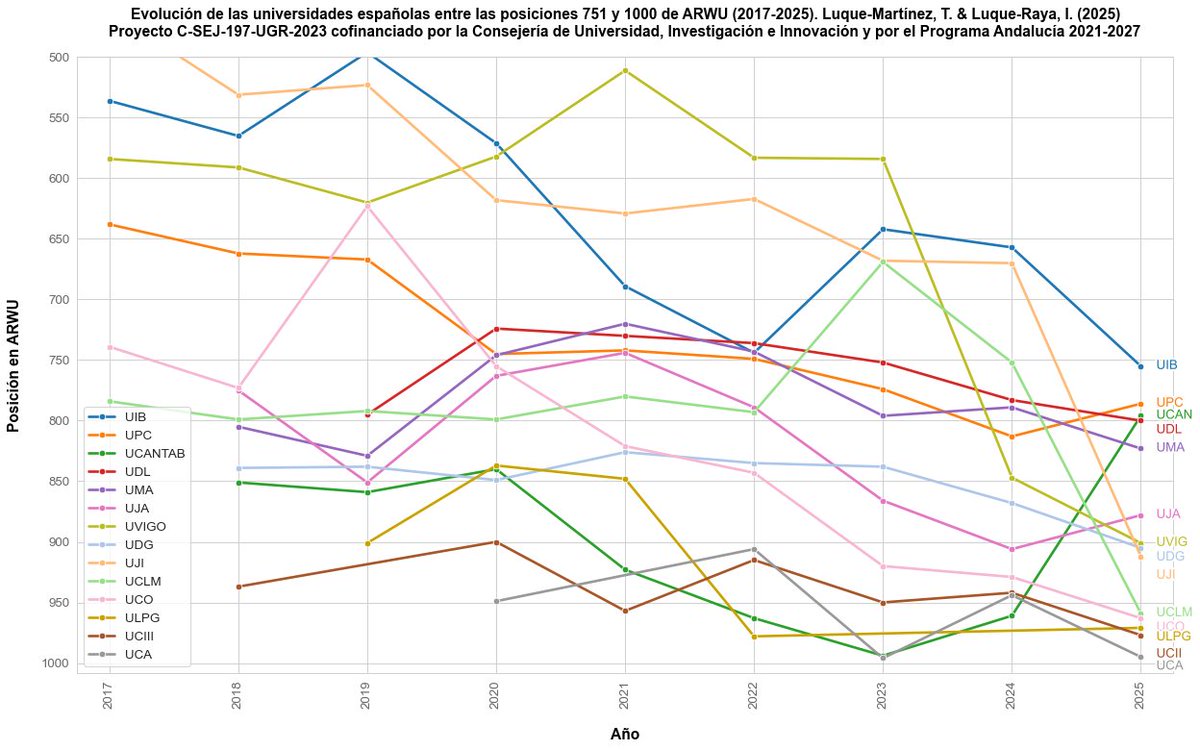 Posición de las universidades españolas en el ranking de Shanghái 2025, entre los puestos 750-1000.
<a href="/UIBuniversitat/">Universitat de les Illes Balears - UIB</a> <a href="/la_UPC/">Universitat Politècnica de Catalunya (UPC)</a> <a href="/unican/">Universidad de Cantabria</a> <a href="/UdL_info/">Universitat de Lleida (UdL)</a> <a href="/InfoUMA/">Universidad de Málaga</a> <a href="/ujaen/">Universidad de Jaén</a> <a href="/uvigo/">Universidade de Vigo</a> <a href="/univgirona/">Universitat de Girona</a> <a href="/UJIuniversitat/">Universitat Jaume I</a> <a href="/uclm_es/">Universidad de Castilla-La Mancha</a> <a href="/Univcordoba/">Universidad Córdoba</a> <a href="/ULPGC/">ULPGC</a> <a href="/uc3m/">UC3M</a> <a href="/univcadiz/">Universidad de Cádiz</a>