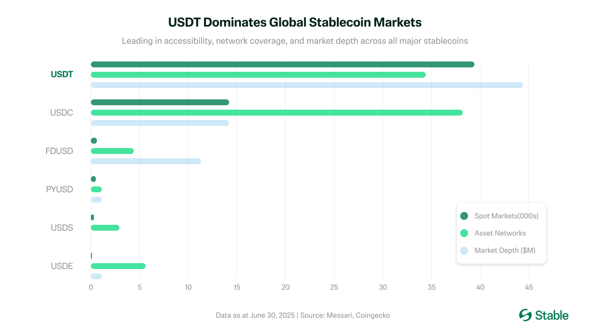 Stable's tweet photo. 1/ USDT leads global stablecoin markets not just in volume, but in accessibility and depth as well with 39k+ spot markets across 34 networks and $44M+ in market depth. That's 2.8 times more accessible than other major stablecoins.

Stable builds on this foundation by using USDT as native gas and enabling gasless transfers, making remittances and daily transactions seamless and scalable.
