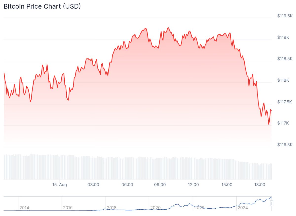 Bitcoin slipped below $118,000 as crypto markets retreat on  higher-than-expected inflation data and broader geopolitical uncertainty  ahead of the Trump-Putin meeting in Alaska today. Read more:  https://t.co/zxDe3JJtkX