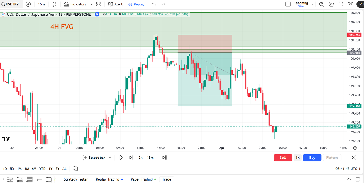 My EASIEST Strategy:

1) 4H FVG
2) 15 Min FVG
3) Entry
4) 3RR

Full strategy in the pinned tweet!