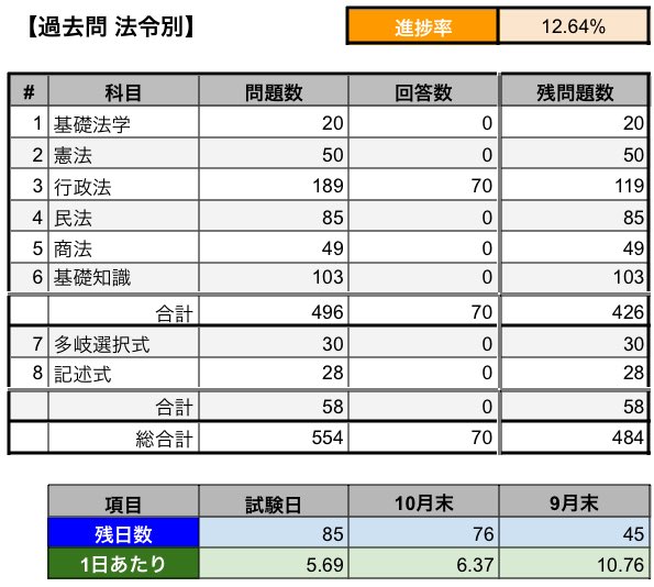 Bon_RealRPG's tweet photo. 2025年08月15日 / 金曜日 / 先負

記録7日目。試験まで85日（86日）。

行政事件訴訟法10問解きました！行政法を突破するのはまだまだ先ですが、一歩ずつ確実にやり切ります！

伊藤塾の模試を申し込みました！2回目は会場で受ける予定です！

#行政書士試験 #合格道場

#RealRPG #おやすみなさい https://t.co/SgYru4FZaR