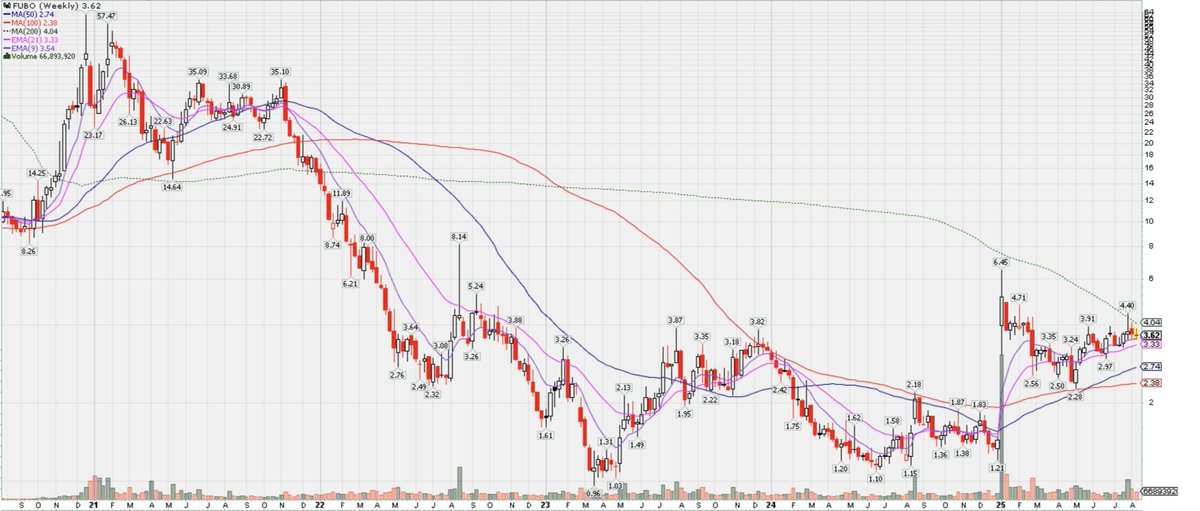 stocktalkweekly's tweet photo. $FUBO This 200-week test will be resolved by the results of the Disney/Hulu merger vote (meeting set for Sept. 30, early proxy voting ongoing). There has been very little distribution (or volume at all) since the daily, weekly &amp; monthly HVE at beginning of the year. https://t.co/MHqJX6Bgce