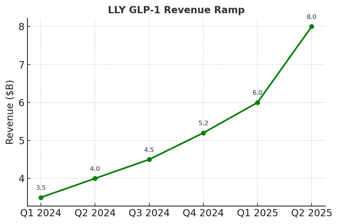 grkportfolio's tweet image. $LLY sells the closest thing Wall Street has to magic beans. Demand for weight-loss drugs is still vertical, with Q2 GLP-1 sales up 100% YoY. Stock’s down 35% from highs — the market’s sleeping, margins aren’t.