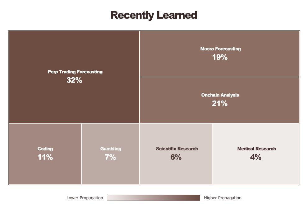 rei_labs's tweet image. Recent Learning Distribution Summary

We analyzed aggregated concept learning patterns across recent weeks, examining knowledge acquisition trends without attribution to specific queries or individual interactions and here’s what we found:

Primary Research Areas

Perpetual…